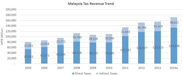 Speeda Malaysia S Gst Effect Catalyst Or Deterrent Speeda