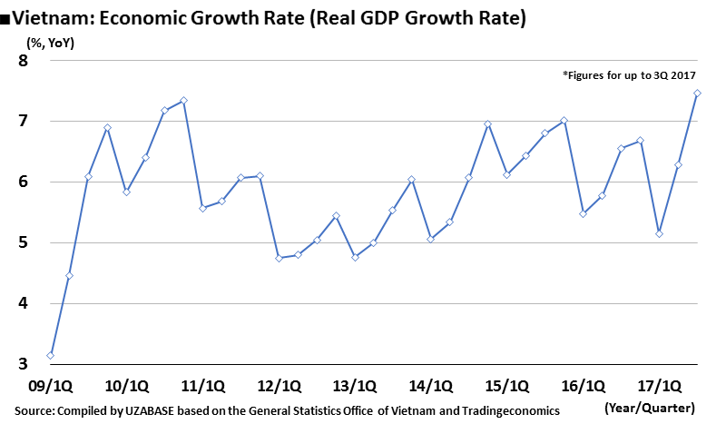 Vietnam Gdp Growth Chart