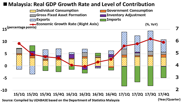 Malaysia Economic Growth Chart