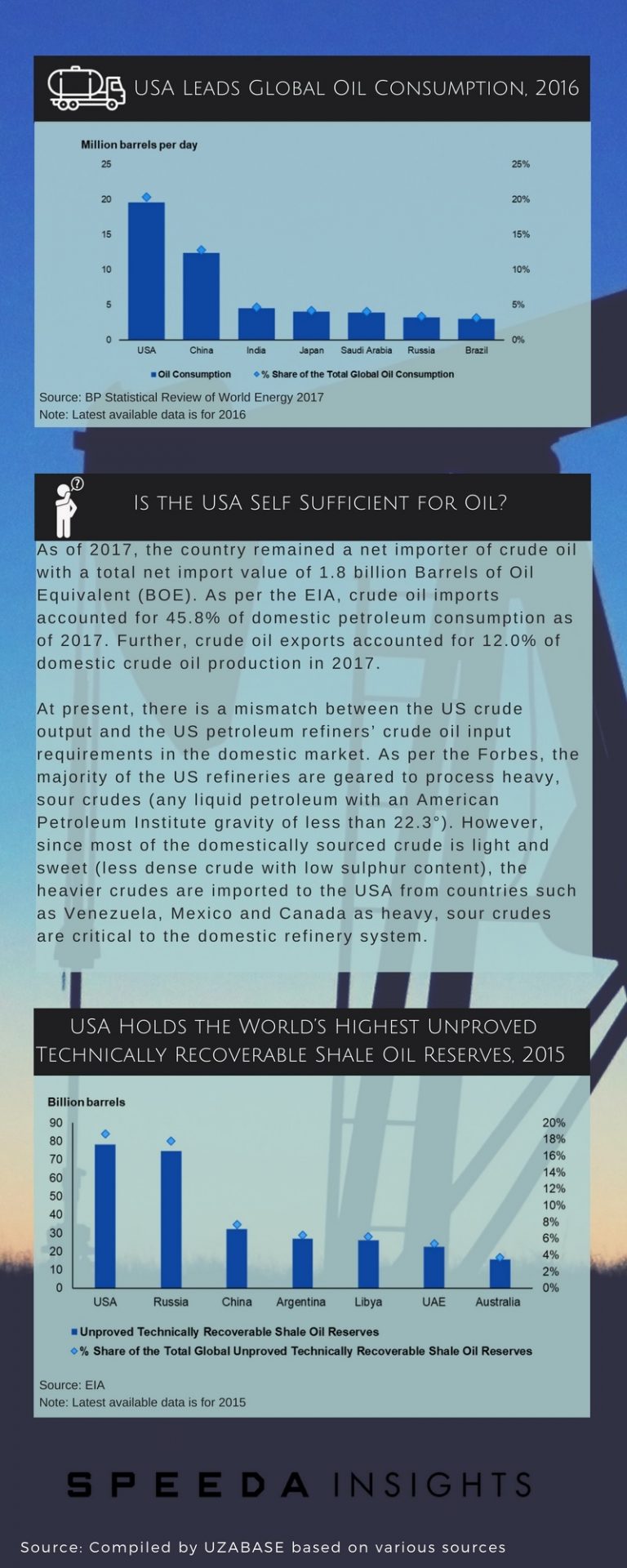SPEEDA | Will US Shale Oil Drown OPEC Dominance? | SPEEDA