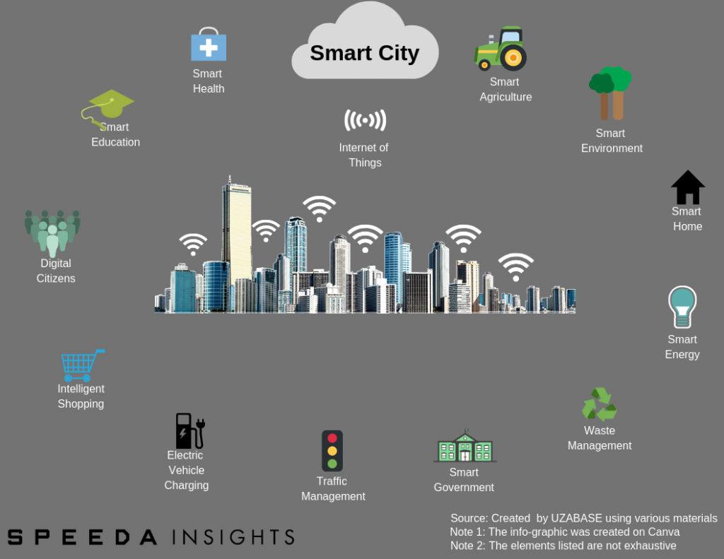 SPEEDA | Smart Cities: Singapore on Track to Emerge as the First Smart ...